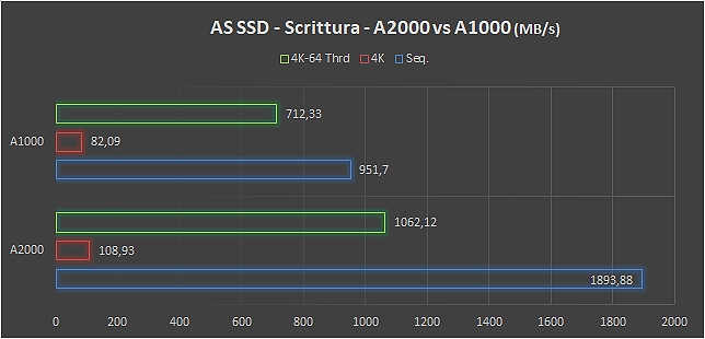 Kingston A2000, l’upgrade ideale per notebook e desktop