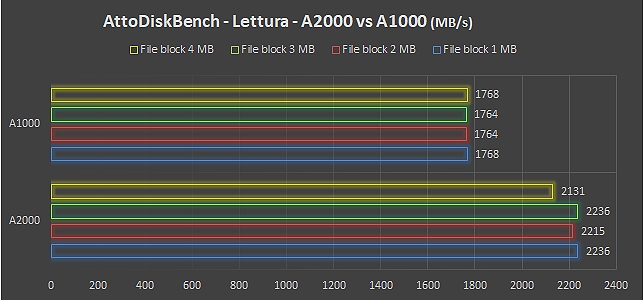 Kingston A2000, l’upgrade ideale per notebook e desktop