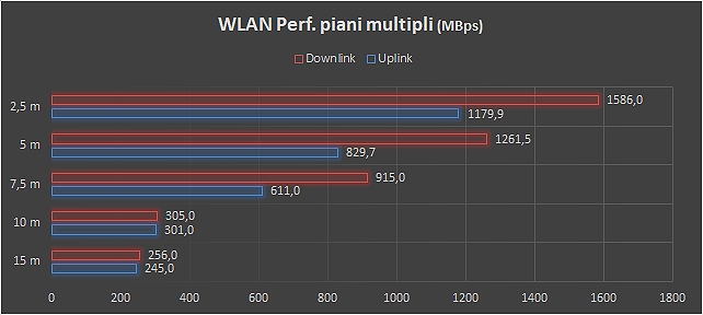 Wi-Fi 6, le prestazioni del router Netgear Nighthawk AX12