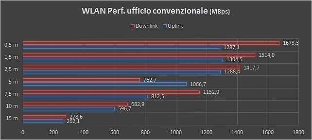 Wi-Fi 6, le prestazioni del router Netgear Nighthawk AX12