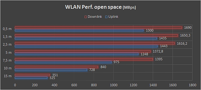 Wi-Fi 6, le prestazioni del router Netgear Nighthawk AX12