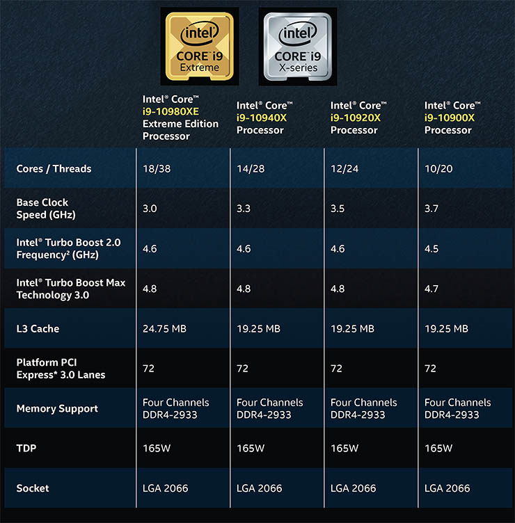 Intel Xeon W e Core serie X, workstation e desktop al top