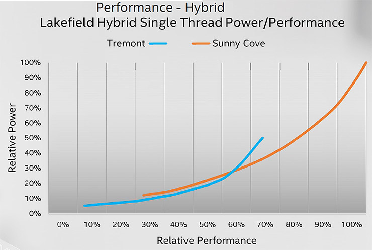 Intel Tremont, tecnologia per CPU x86 potenti e low power