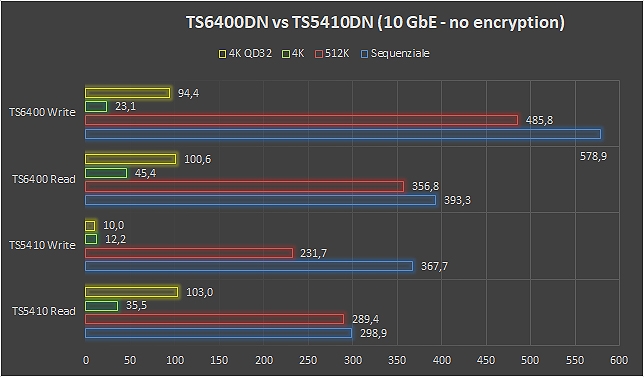 Buffalo TS6400DN, snapshot e gestione iSCSI a 10 Gbps