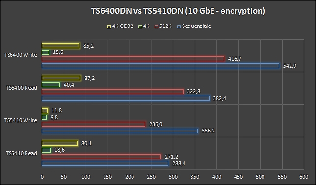 Buffalo TS6400DN, snapshot e gestione iSCSI a 10 Gbps