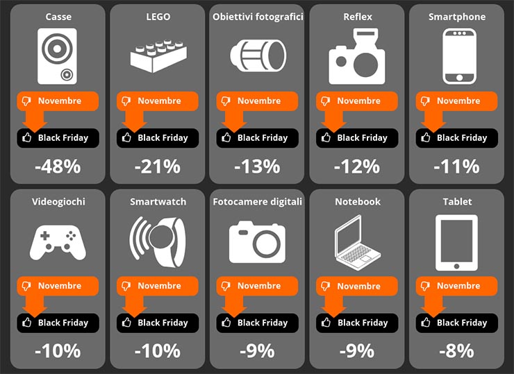 I dati di idealo confermano il successo del Black Friday