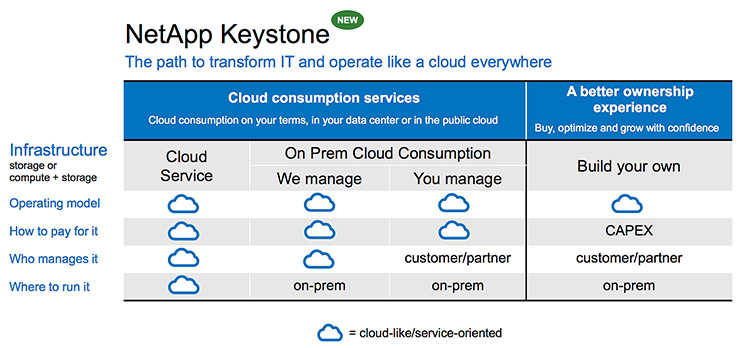 Infrastrutture hybrid multi-cloud, arriva NetApp Keystone