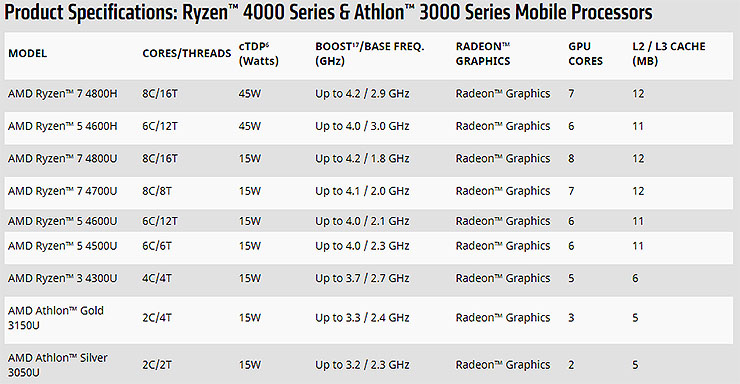 Mobilità, CPU e GPU, le novità AMD al CES 2020