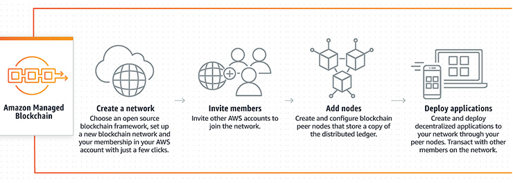 AWS, la blockchain abilita nuovi schemi di business