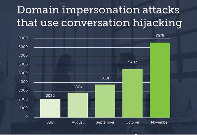Barracuda, conversation hijacking è la minaccia del mese