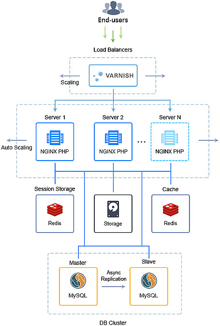 Magento hosting auto scalabile, flessibilità per l’eCommerce