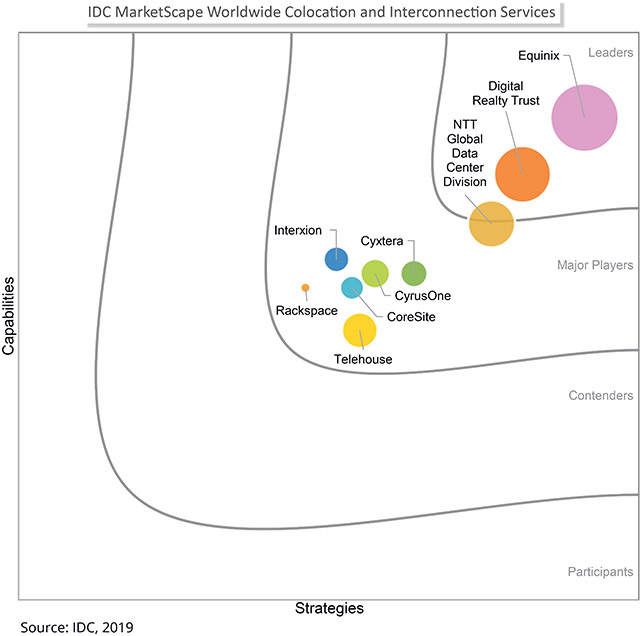 Anche Equinix tra i 9 leader mondiale di IDC MarketScape