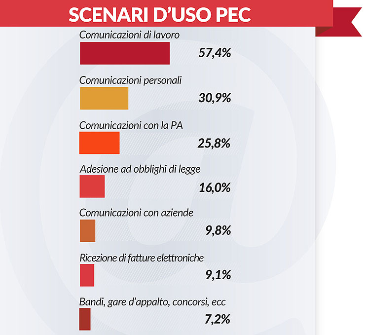 Il successo inarrestabile della PEC, le considerazioni di Aruba