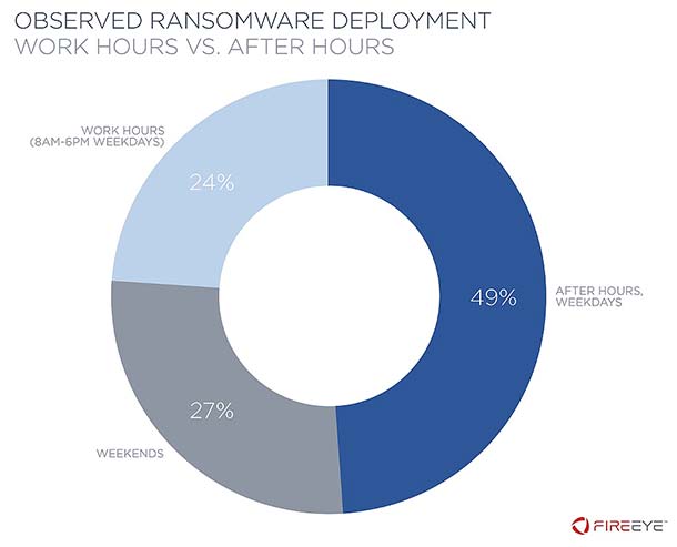 FireEye e Mandiant Intelligence sui trend dei ransomware