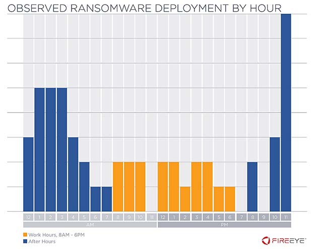 FireEye e Mandiant Intelligence sui trend dei ransomware