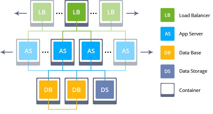 Hosting PHP nel cloud, potenzialità e vantaggi