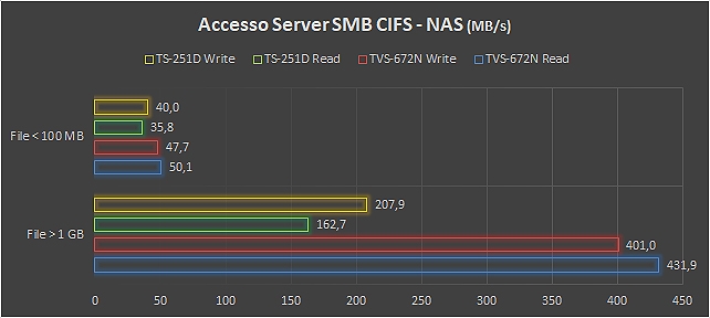 test Storage NAS