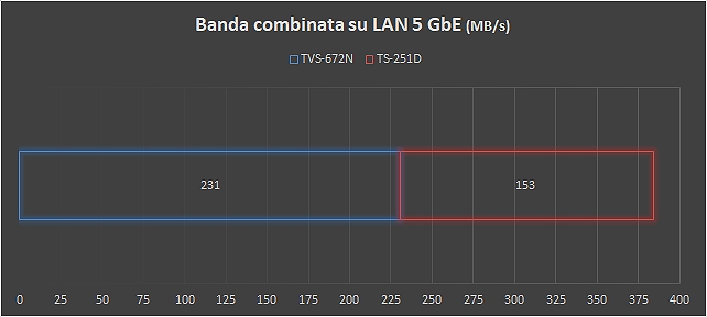Storage NAS e networking 