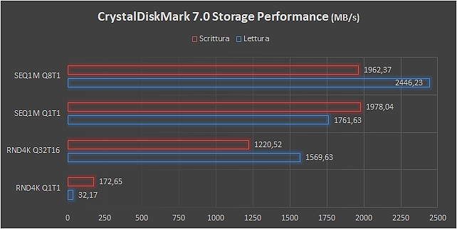 WD Blue SN550 NVMe SSD, lo storage business evoluto