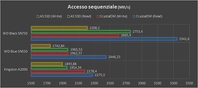 WD Blue SN550 NVMe SSD, lo storage business evoluto