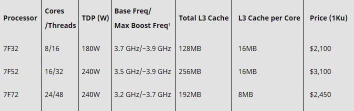 AMD EPYC 7Fx2: performance per HPC, iperconvergenza e DB