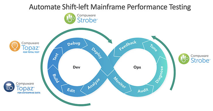 Da Compuware funzionalità e test per team DevOps di sviluppo
