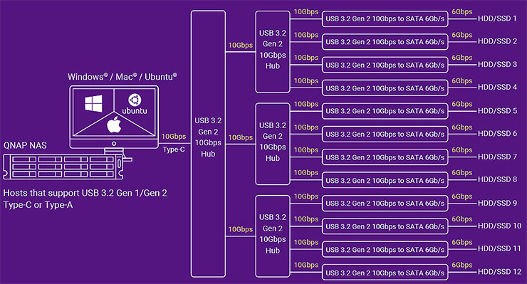 QNAP TL USB JBOD, espandibilità e performance per NAS e PC