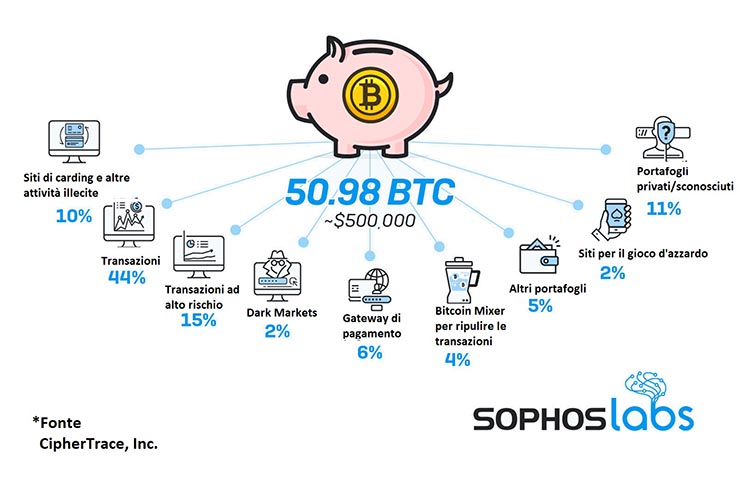 I ricatti sessuali hanno uno schema, lo ricostruisce Sophos