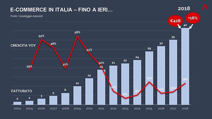 Traction, Covid-19 ha fatto bene alle piattaforme e-commerce