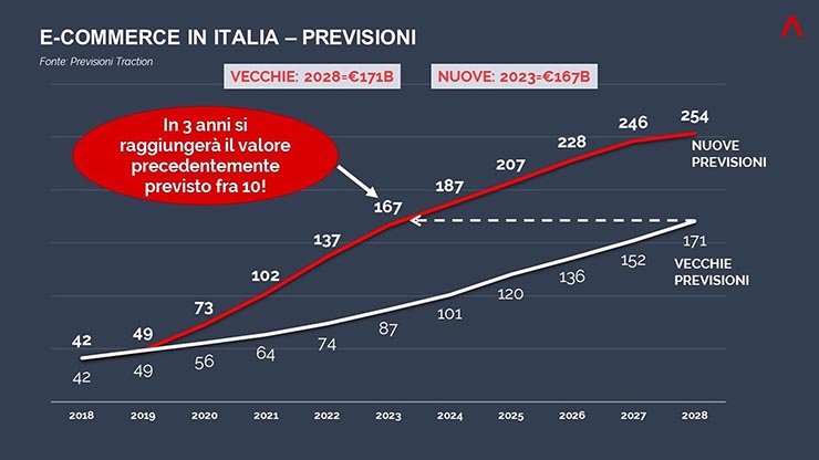Traction, Covid-19 ha fatto bene alle piattaforme e-commerce