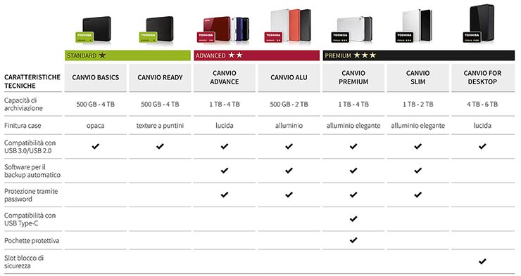 Backup e protezione dati