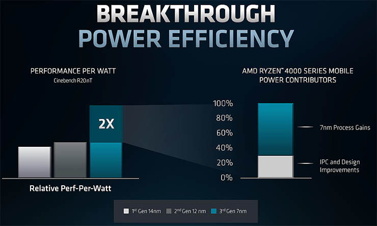 AMD Ryzen, consumi e idle