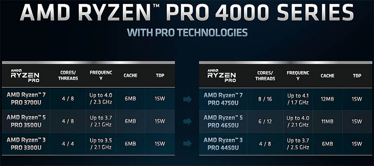 Mobilità sicura e veloce con AMD Ryzen