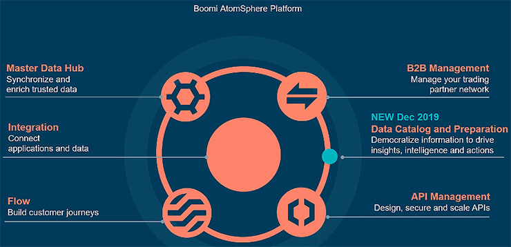 Soluzioni cloud-based per l’integrazione 