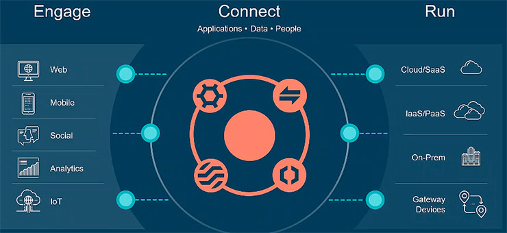 Soluzioni cloud-based per l’integrazione 
