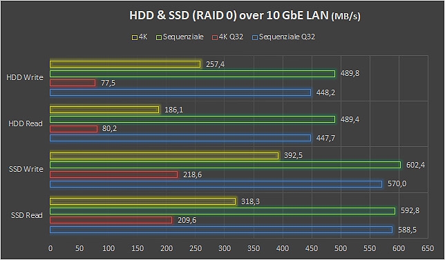 SSD e storage per NAS