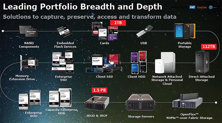 WD portfolio