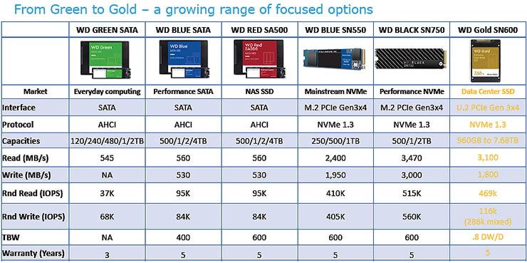 SSD e Flash WD