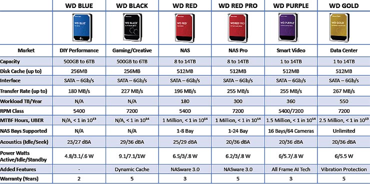 Storage meccanici a confronto