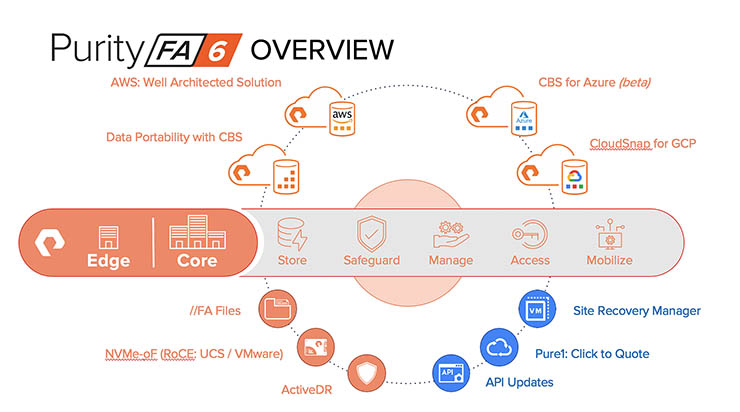 Data service agili