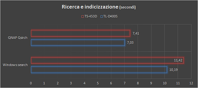 La velocità di Qsirch