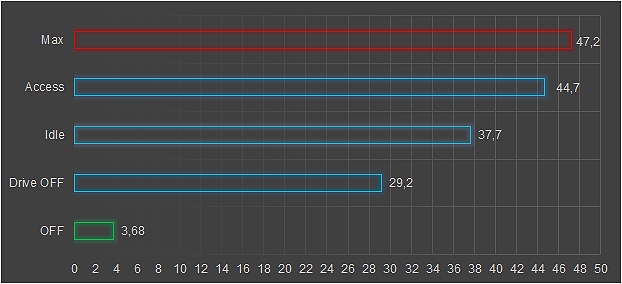 Il consumo dei device è contenuto