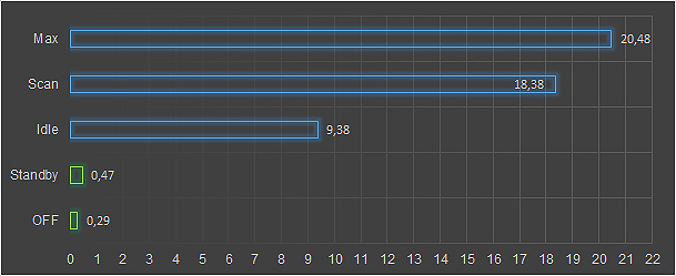 Il consumo è moderato in rapporto alla classe del dispositivo.