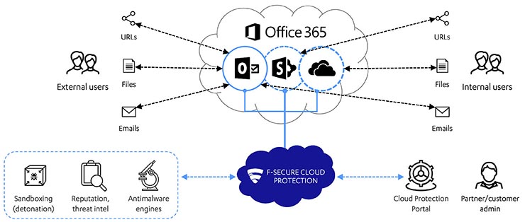 F-Secure Cloud Protection for Microsoft Office 365