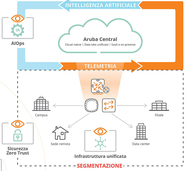 Intelligent Edge e modelli a consumo