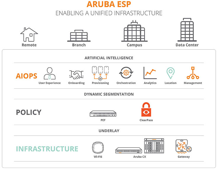 ESP Aruba