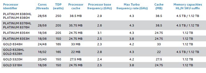 I processori per il datacenter
