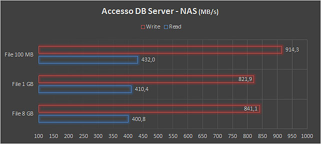 Storage server all-flash