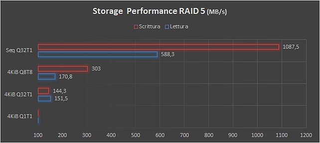 Performance RAID 5