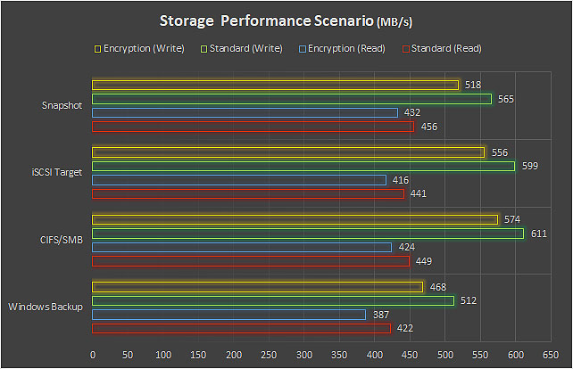 Storage server all-flash